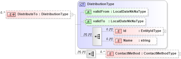 XSD Diagram of DistributeTo in schema sharedstaffingmodules_xsd (HR-XML - Human Resources XML)