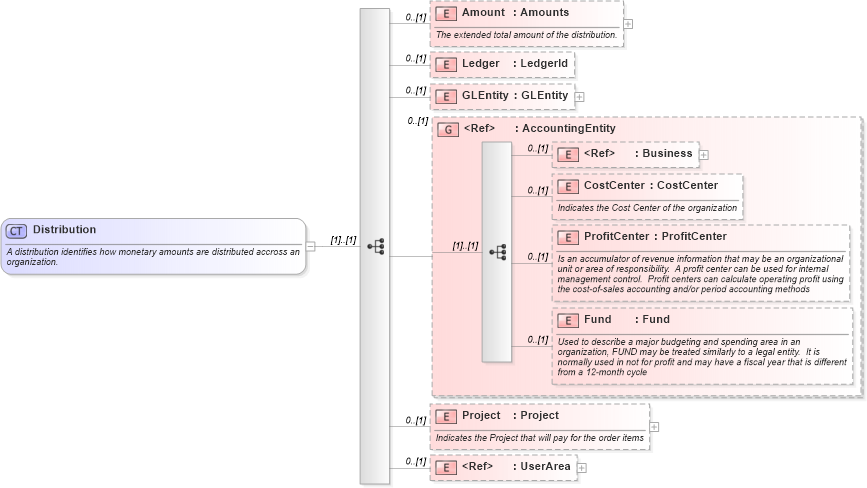XSD Diagram of Distribution in schema invoice_xsd (HR-XML - Human Resources XML)