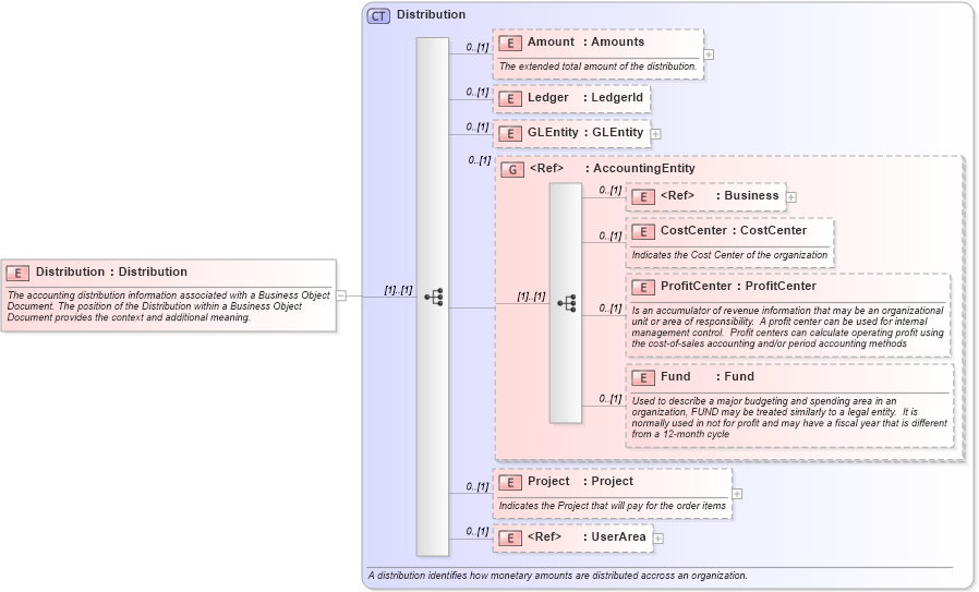 XSD Diagram of Distribution in schema invoice_xsd (HR-XML - Human Resources XML)