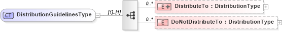 XSD Diagram of DistributionGuidelinesType in schema sharedstaffingmodules_xsd (HR-XML - Human Resources XML)