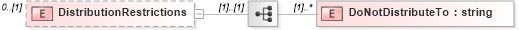 XSD Diagram of DistributionRestrictions in schema humanresource_xsd (HR-XML - Human Resources XML)