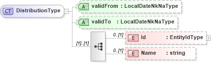 XSD Diagram of DistributionType in schema sharedstaffingmodules_xsd (HR-XML - Human Resources XML)