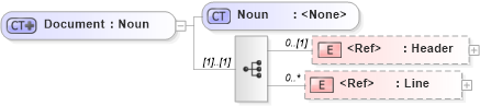 XSD Diagram of Document in schema invoice_xsd (HR-XML - Human Resources XML)