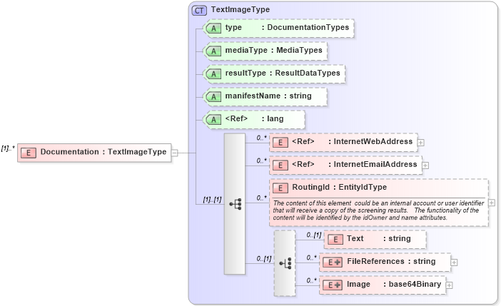 XSD Diagram of Documentation in schema screeningtypes_xsd (HR-XML - Human Resources XML)