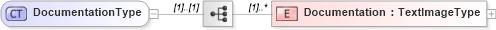 XSD Diagram of DocumentationType in schema screeningtypes_xsd (HR-XML - Human Resources XML)