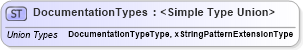 XSD Diagram of DocumentationTypes in schema screeningtypes_xsd (HR-XML - Human Resources XML)