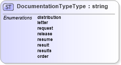 XSD Diagram of DocumentationTypeType in schema screeningtypes_xsd (HR-XML - Human Resources XML)