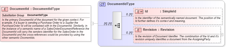 XSD Diagram of DocumentId in schema invoice_xsd (HR-XML - Human Resources XML)