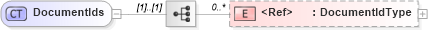 XSD Diagram of DocumentIds in schema invoice_xsd (HR-XML - Human Resources XML)