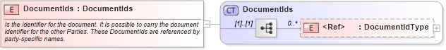 XSD Diagram of DocumentIds in schema invoice_xsd (HR-XML - Human Resources XML)