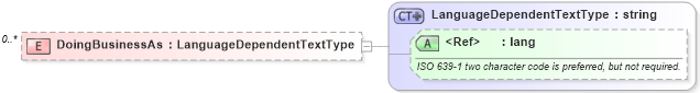 XSD Diagram of DoingBusinessAs in schema organization_xsd (HR-XML - Human Resources XML)