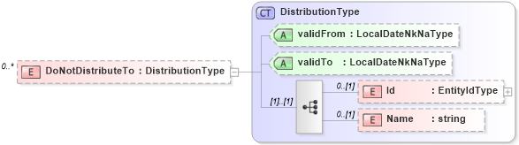XSD Diagram of DoNotDistributeTo in schema sharedstaffingmodules_xsd (HR-XML - Human Resources XML)