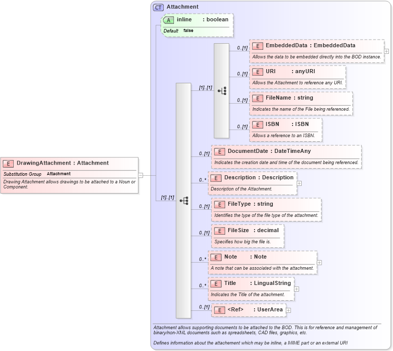 XSD Diagram of DrawingAttachment in schema invoice_xsd (HR-XML - Human Resources XML)