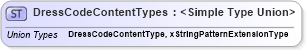 XSD Diagram of DressCodeContentTypes in schema worksite_xsd (HR-XML - Human Resources XML)
