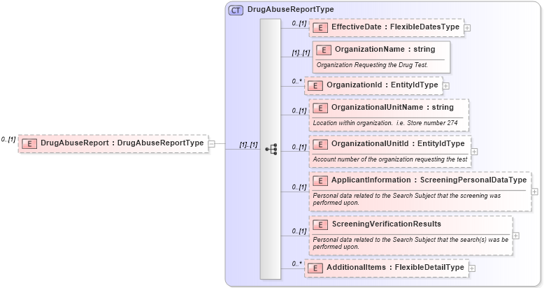 XSD Diagram of DrugAbuseReport in schema backgroundreports_xsd (HR-XML - Human Resources XML)