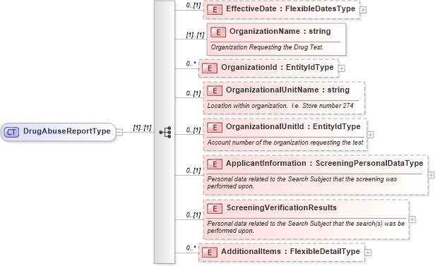 XSD Diagram of DrugAbuseReportType in schema backgroundreports_xsd (HR-XML - Human Resources XML)