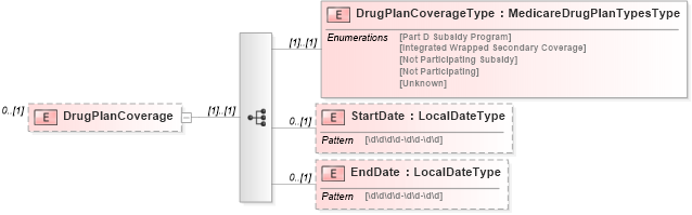 XSD Diagram of DrugPlanCoverage in schema uslocalizations_xsd1 (HR-XML - Human Resources XML)
