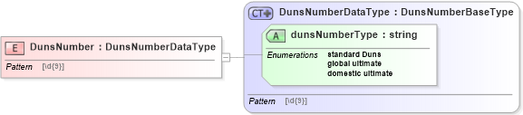 XSD Diagram of DunsNumber in schema identifiertypes_xsd (HR-XML - Human Resources XML)