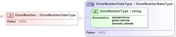 XSD Diagram of DunsNumber in schema organization_xsd (HR-XML - Human Resources XML)