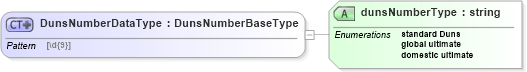 XSD Diagram of DunsNumberDataType in schema identifiertypes_xsd (HR-XML - Human Resources XML)
