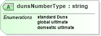 XSD Diagram of dunsNumberType in schema identifiertypes_xsd (HR-XML - Human Resources XML)