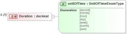 XSD Diagram of Duration in schema staffingpositionheader_xsd (HR-XML - Human Resources XML)