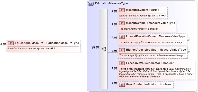 XSD Diagram of EducationalMeasure in schema educationhistory_xsd (HR-XML - Human Resources XML)
