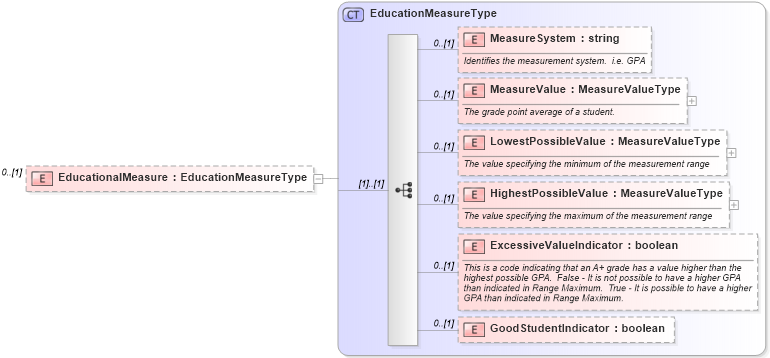 XSD Diagram of EducationalMeasure in schema screeningtypes_xsd (HR-XML - Human Resources XML)