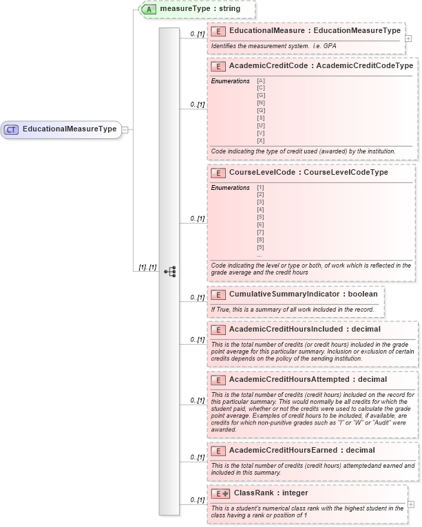 XSD Diagram of EducationalMeasureType in schema educationhistory_xsd (HR-XML - Human Resources XML)