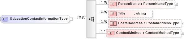XSD Diagram of EducationContactInformationType in schema screeningtypes_xsd (HR-XML - Human Resources XML)