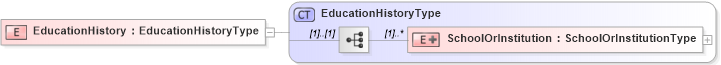XSD Diagram of EducationHistory in schema educationhistory_xsd (HR-XML - Human Resources XML)