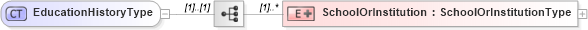 XSD Diagram of EducationHistoryType in schema educationhistory_xsd (HR-XML - Human Resources XML)