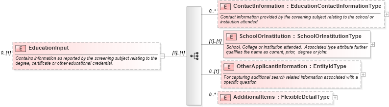 XSD Diagram of EducationInput in schema backgroundreports_xsd (HR-XML - Human Resources XML)