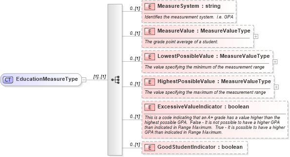 XSD Diagram of EducationMeasureType in schema educationhistory_xsd (HR-XML - Human Resources XML)