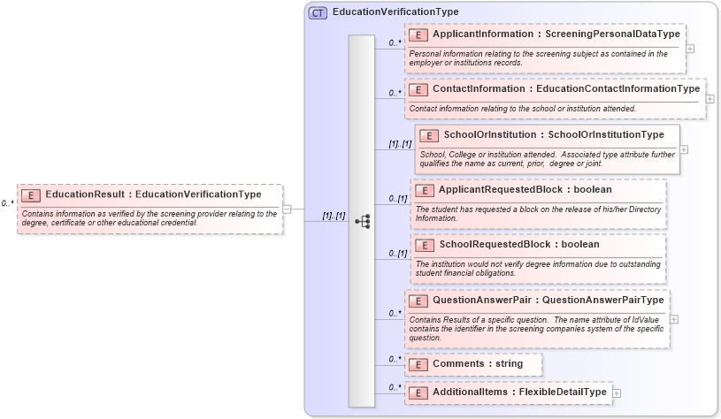 XSD Diagram of EducationResult in schema backgroundreports_xsd (HR-XML - Human Resources XML)