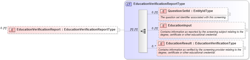 XSD Diagram of EducationVerificationReport in schema backgroundreports_xsd (HR-XML - Human Resources XML)