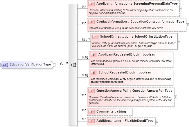 XSD Diagram of EducationVerificationType in schema backgroundreports_xsd (HR-XML - Human Resources XML)