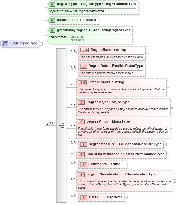 XSD Diagram of EduDegreeType in schema educationhistory_xsd (HR-XML - Human Resources XML)