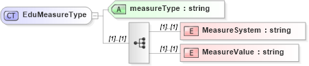 XSD Diagram of EduMeasureType in schema educationhistory_xsd (HR-XML - Human Resources XML)