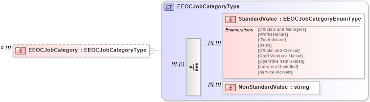 XSD Diagram of EEOCJobCategory in schema uslocalizations_xsd4 (HR-XML - Human Resources XML)