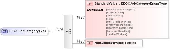 XSD Diagram of EEOCJobCategoryType in schema uslocalizations_xsd4 (HR-XML - Human Resources XML)