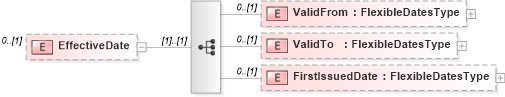 XSD Diagram of EffectiveDate in schema licensesandcertifications_xsd (HR-XML - Human Resources XML)