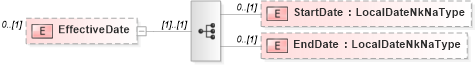 XSD Diagram of EffectiveDate in schema physicallocation_xsd (HR-XML - Human Resources XML)