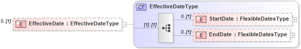 XSD Diagram of EffectiveDate in schema screenings_xsd (HR-XML - Human Resources XML)