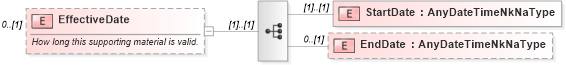 XSD Diagram of EffectiveDate in schema supportingmaterials_xsd (HR-XML - Human Resources XML)