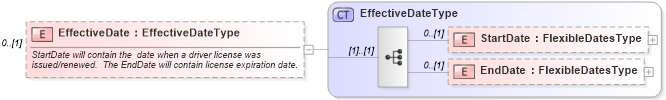 XSD Diagram of EffectiveDate in schema backgroundreports_xsd (HR-XML - Human Resources XML)