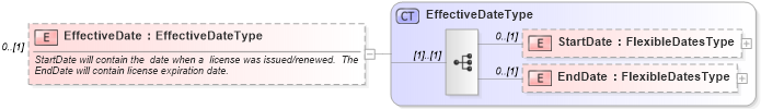 XSD Diagram of EffectiveDate in schema backgroundreports_xsd (HR-XML - Human Resources XML)