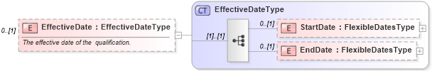 XSD Diagram of EffectiveDate in schema backgroundreports_xsd (HR-XML - Human Resources XML)