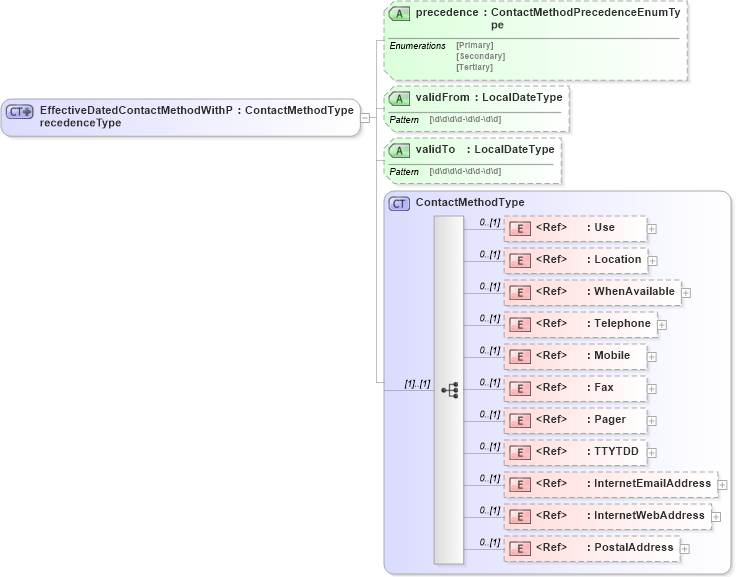 XSD Diagram of EffectiveDatedContactMethodWithPrecedenceType in schema indicativereusabletypes_xsd (HR-XML - Human Resources XML)
