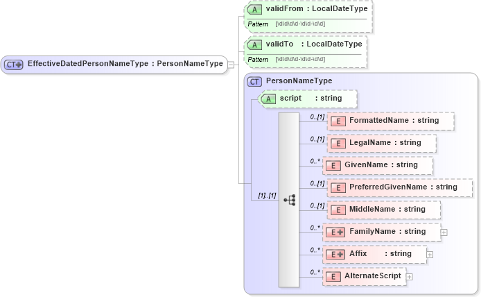 XSD Diagram of EffectiveDatedPersonNameType in schema personalinfotypes_xsd (HR-XML - Human Resources XML)
